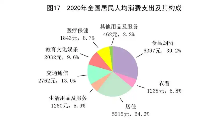 2020年统计公报图172020年全国居民人均消费支出及其构成