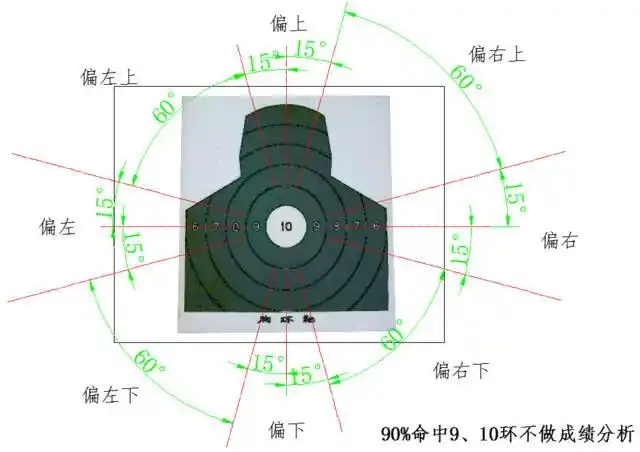 射击结果分析时,系统根据连续记录的瞄准点位置,生成"瞄准点对靶心