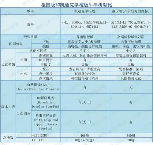 如何选择牛津树分级牛津树分级阅读版本区别牛津树各版本对比快速了解