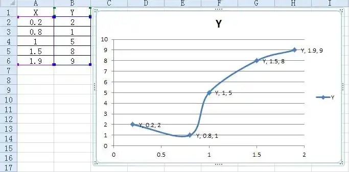 excel中用一组xy值作图为什么出现很多系列