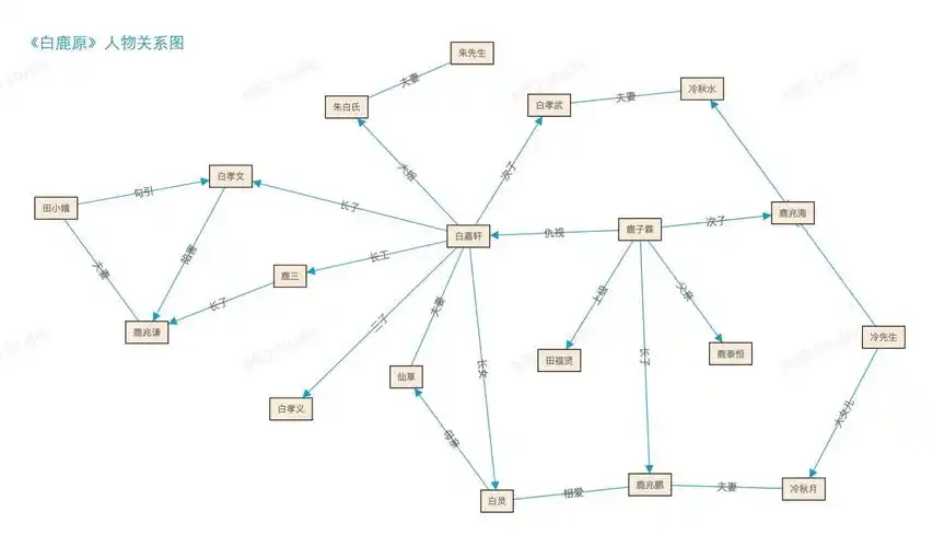 白鹿原人物关系图谱