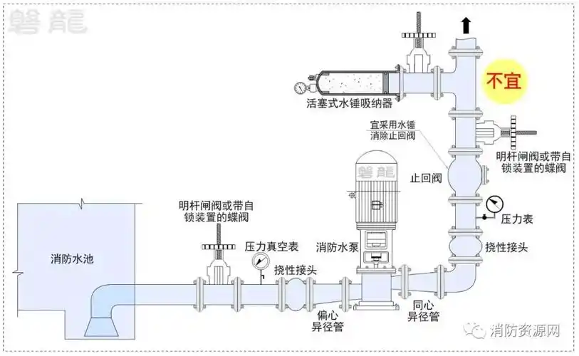 胆式水锤吸纳器宜设置在水泵出水口止回阀或水泵控制阀后,宜水平安装