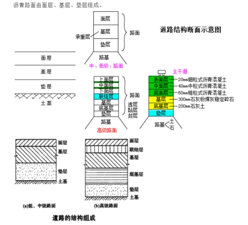 【例题】下列沥青路面结构层中,主要作用为改善土质的湿度和温度情况