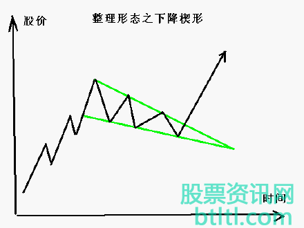 股票下降楔形k线形态图解形态特征和实战案例图解