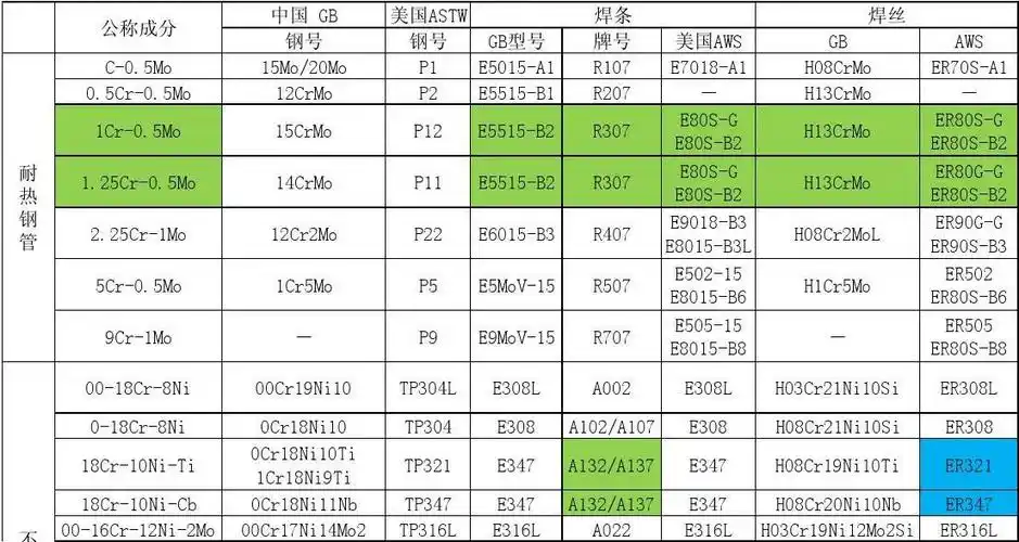 钢材及其焊材选用对照表
