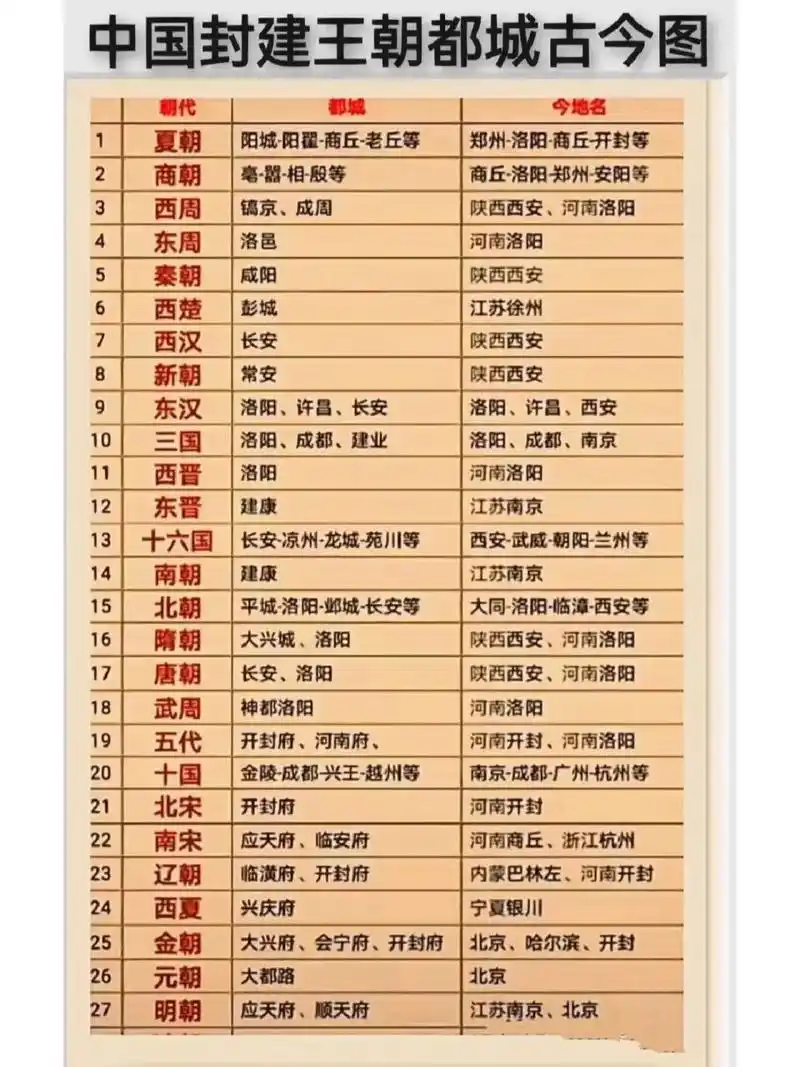 中国封建王朝都城古今对比图
