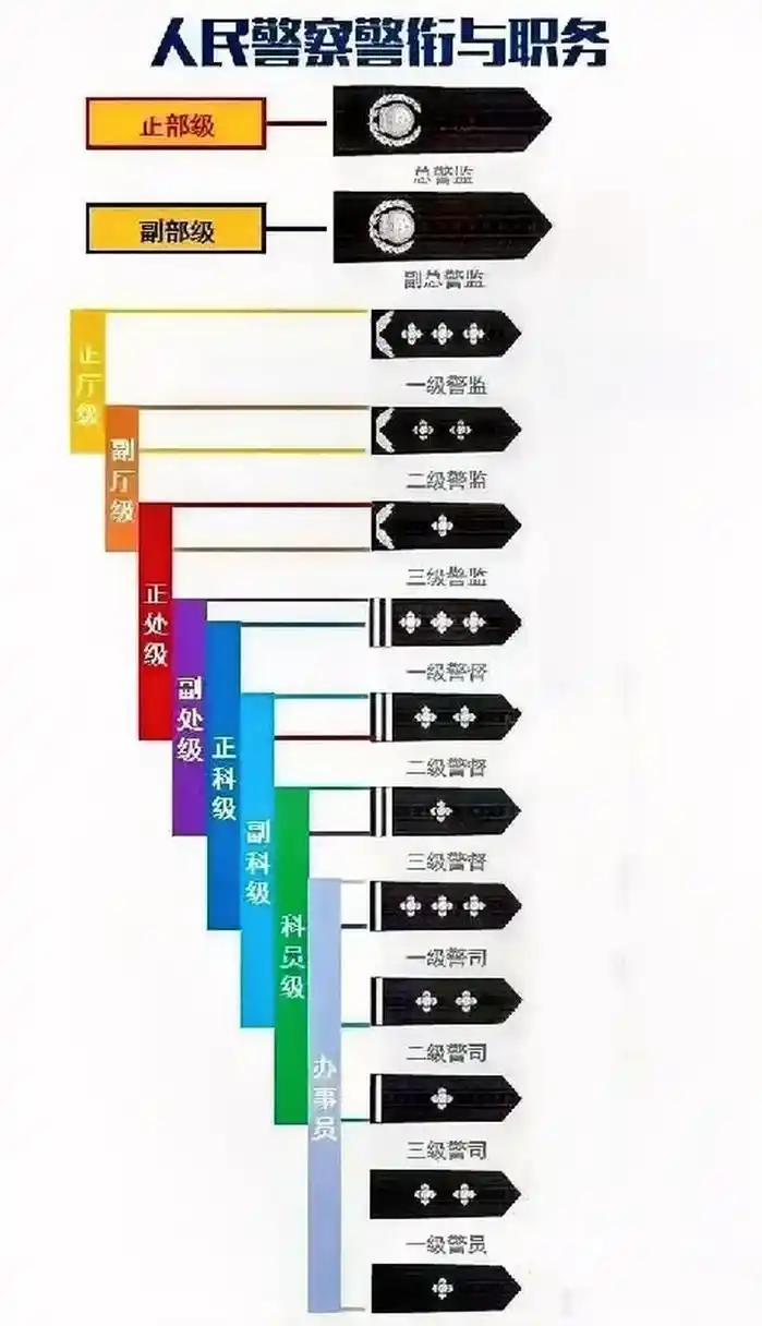 人民警察警衔与职务