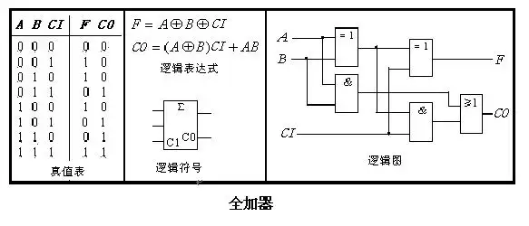 全加器