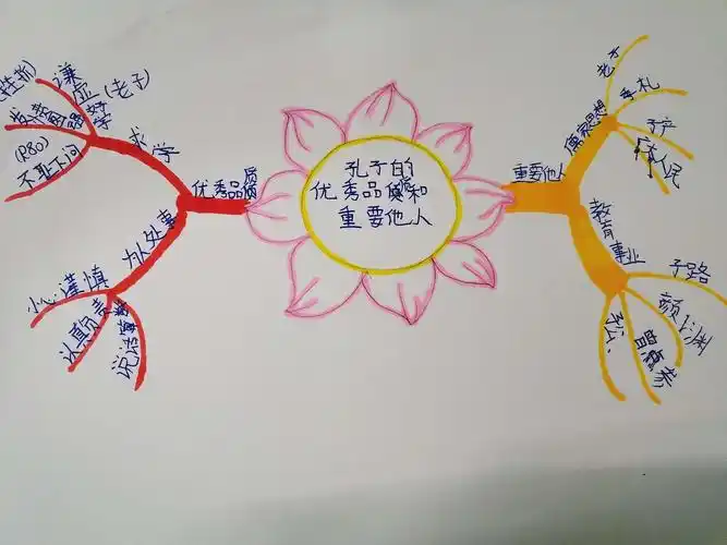 我用思维导图整理的孔子的优秀品质和重要他人.