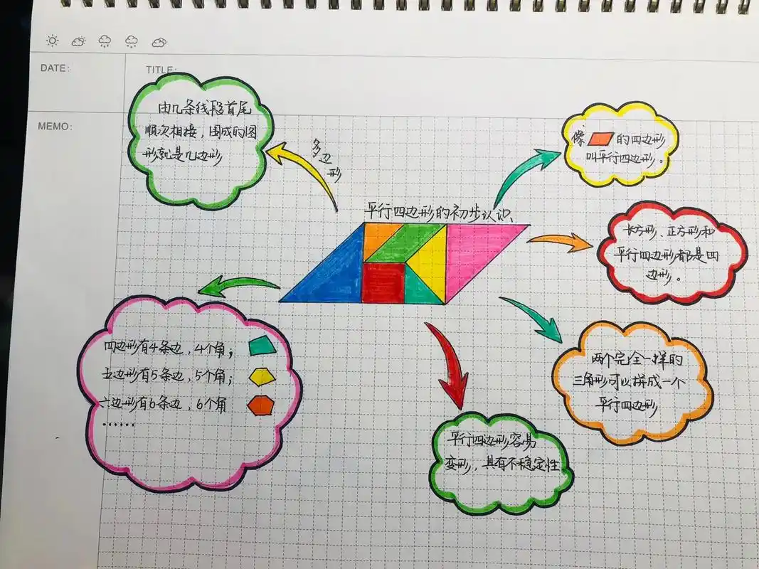 小学数学四边形思维导图 - 抖音