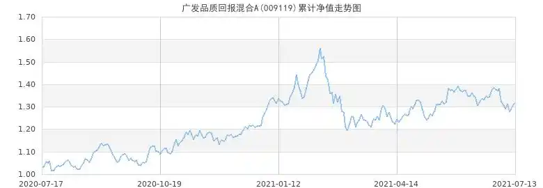 广发品质回报混合型证券投资基金a类009119