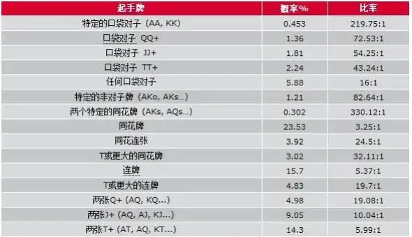 德州扑克概率表(完整版)