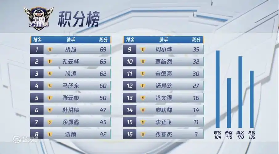 公开赛s5赛区积分赛第八轮 胡旭荣登积分榜首