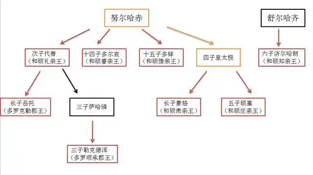 清朝有十二位铁帽子王唯他一家出了两位皇帝
