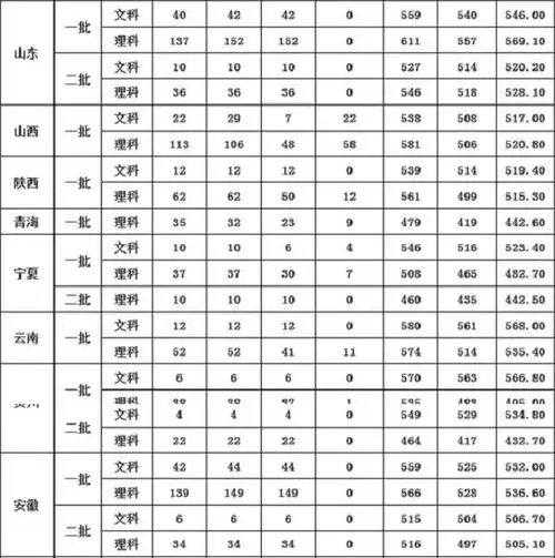 2017年石河子大学各省录取分数线