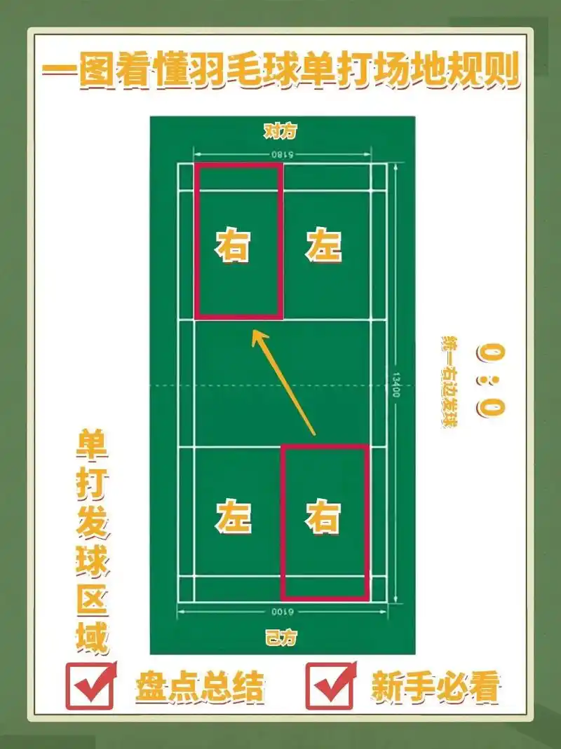 一图看懂羽毛球单打场地规则,新手必看||很多新手球友打羽毛球 - 抖音