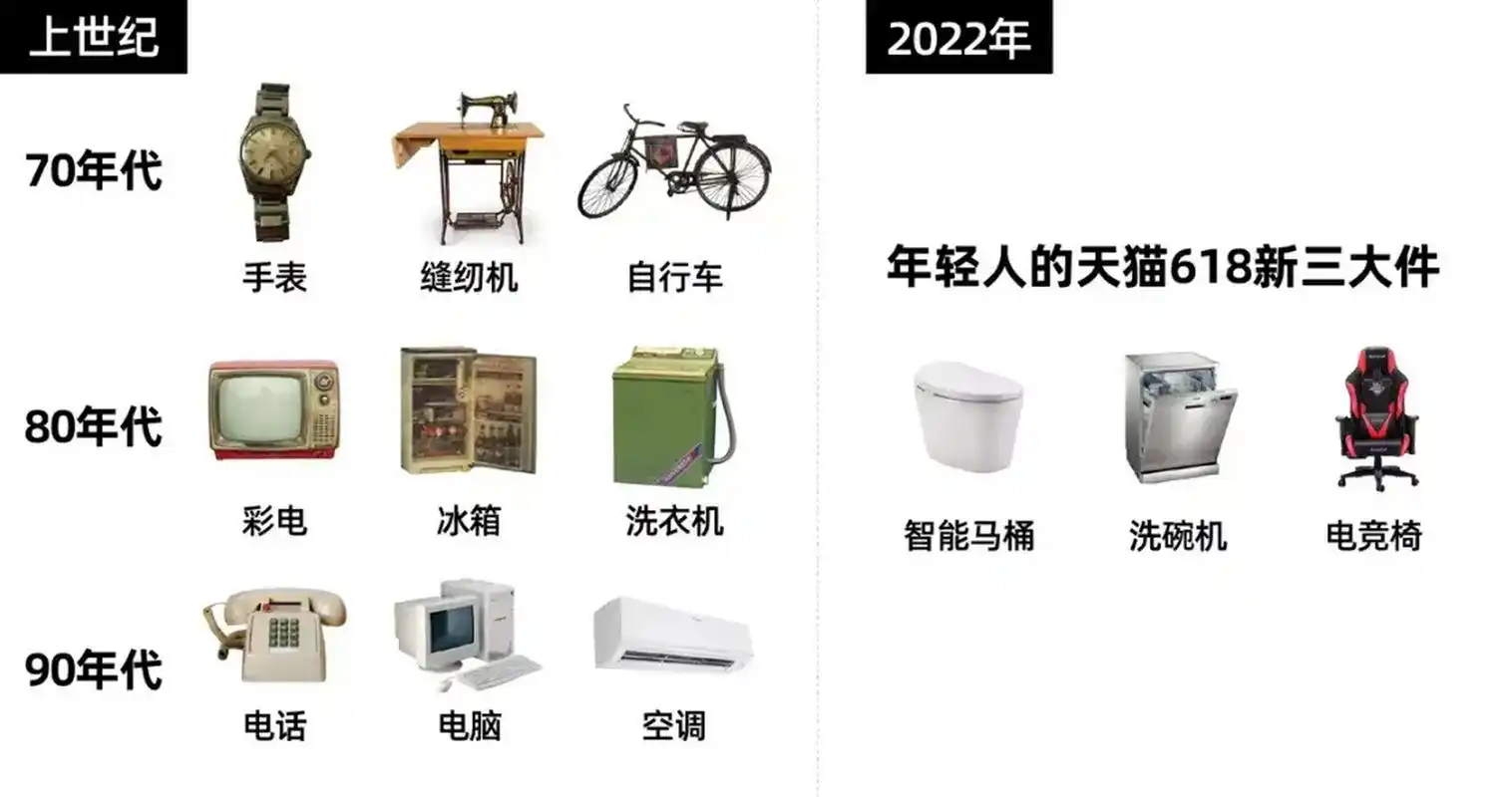 70年代三大件:手表,缝纫机,自行车 80年代三大件:彩电,冰箱,洗衣机 90
