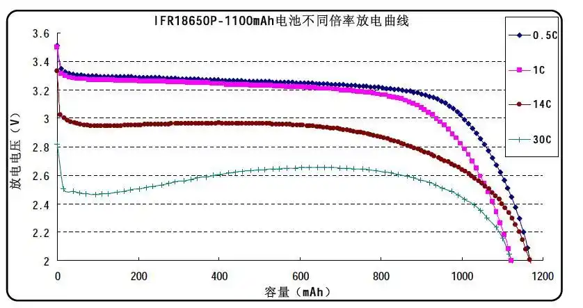 三款磷酸铁锂电池放电曲线工厂测试图