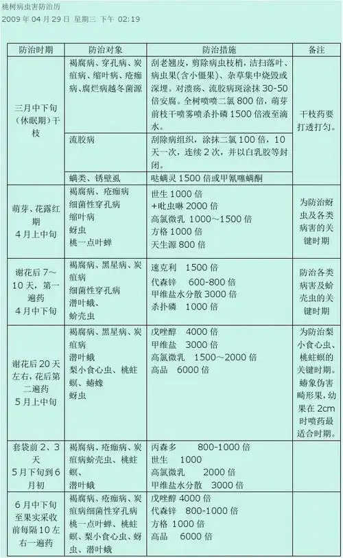 桃树病虫害防治历