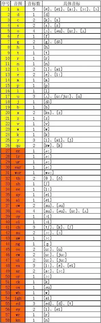 无忧文档 所有分类 小学教育 英语 福尼斯75音图2012 福尼斯英语75音