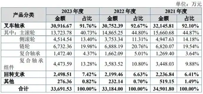 万达轴承920002申购估值分析和建议