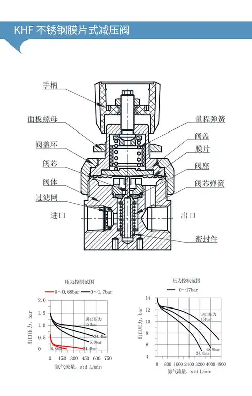 气体减压阀执行标准,按jb/t2205-2000《减压阀结构长度》为主的通用类