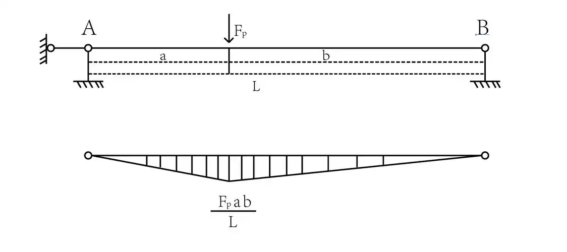 简支梁弯矩计算,我求出了a跟b的力,但是下面的弯矩怎么求fp*ab/l,求
