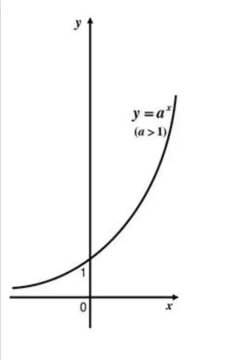 指数函数的图像