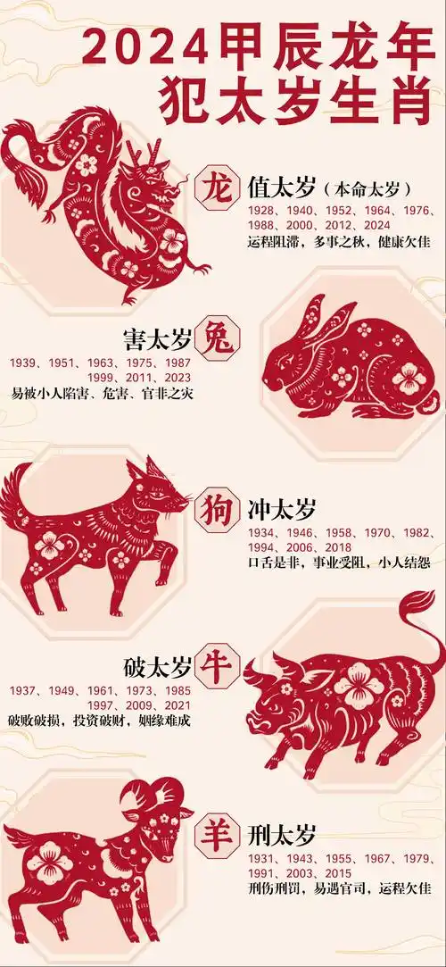 2024甲辰年犯太岁生肖_影响力_属相_生人
