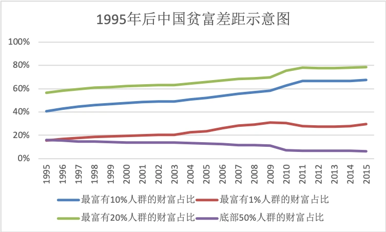 贫富差距变化图看出什么
