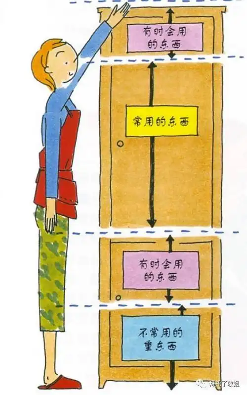 最高 最低的藏b,次常用的物品,藏为主a,常用的东西:做到触手可及,以露