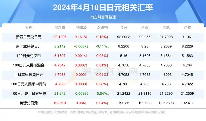 2024年4月10日一日元能换多少人民币