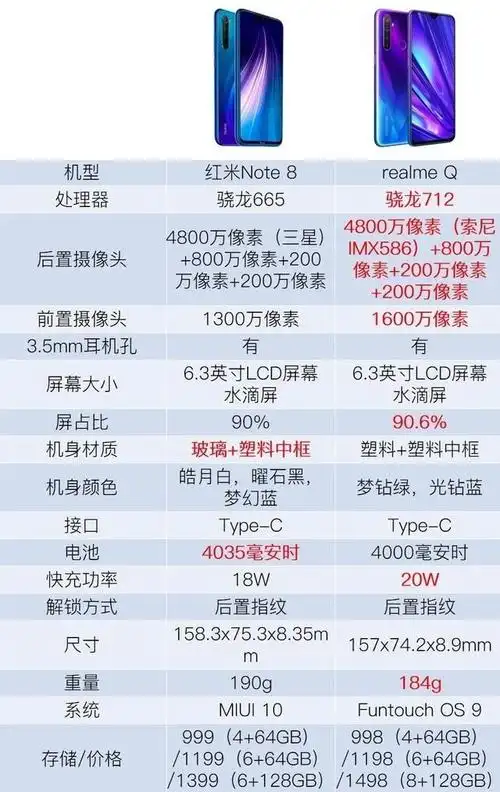 realme q和红米note8同价位比拼 谁更值得买