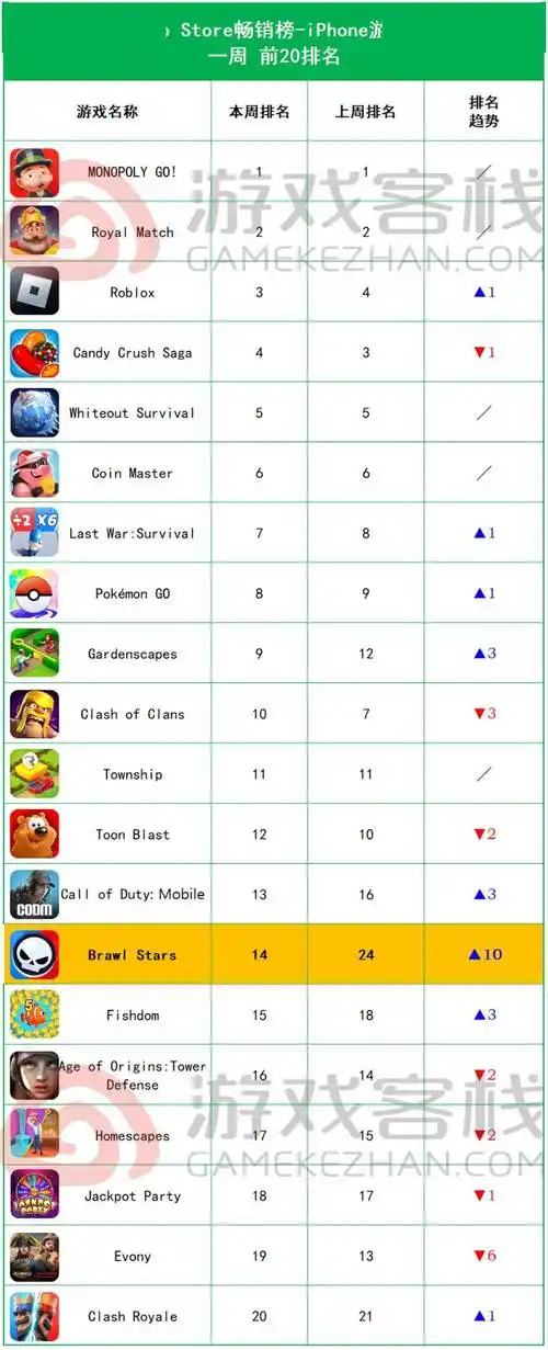 上周的ios美国畅销榜上,《brawl stars》(荒野乱斗)重新回归,这款游戏