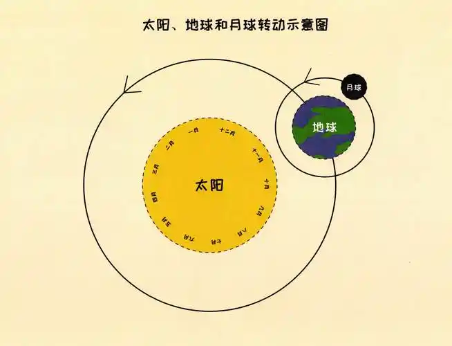 写美篇  孩子们通过观察和操作月亮的变化,和制作太阳,地球和月亮关系
