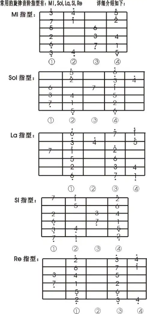 怎么练习吉他音阶