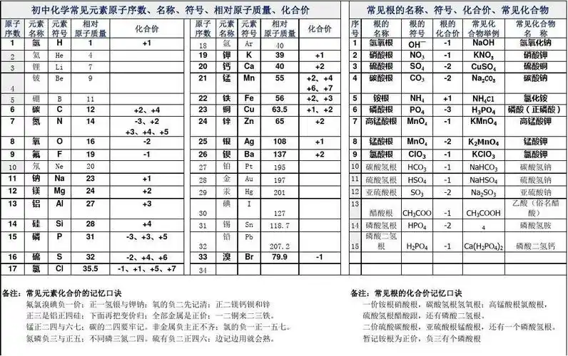 初中化学化合价一览表
