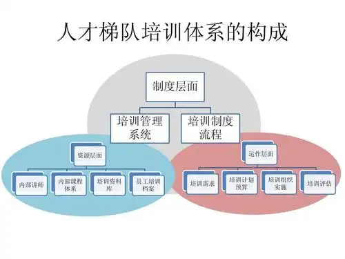 人才梯队培养体系