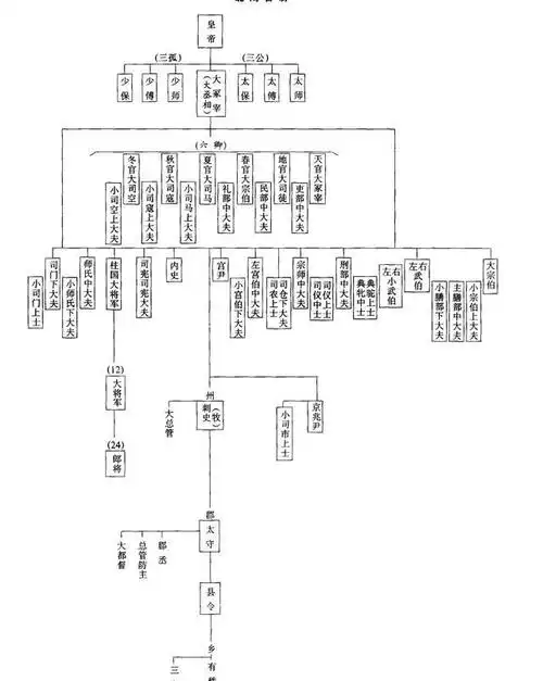 北周官制北魏,北齐官制两晋官制8. 两晋南北朝时期官制简表7.