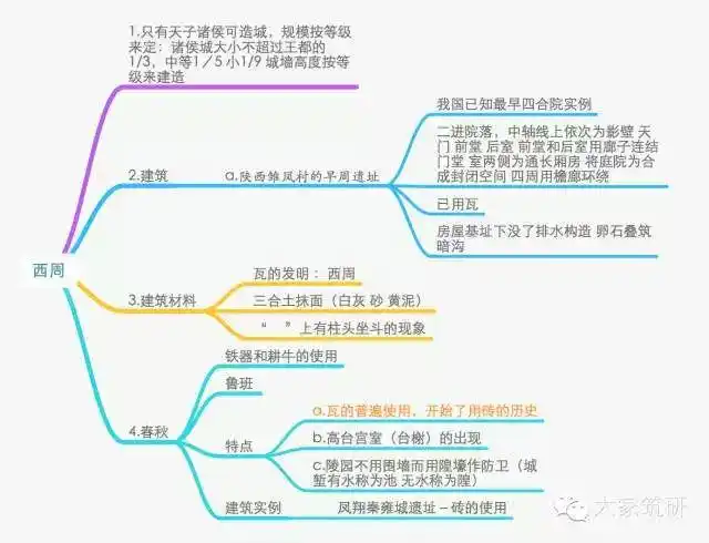 建筑史的学习最重要的是建立起一个大的学习框架,中国建筑史可以有两
