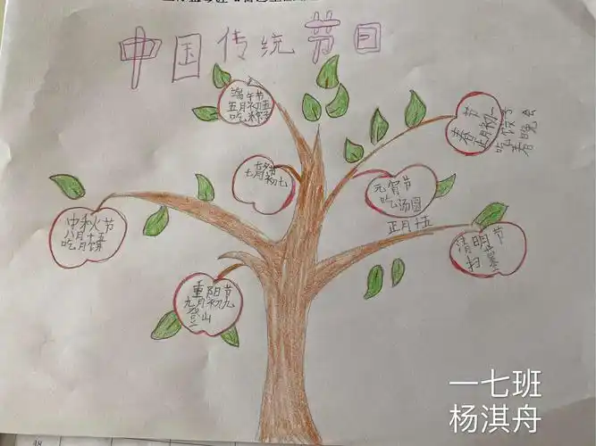 飞翼班"传统节日"思维导图