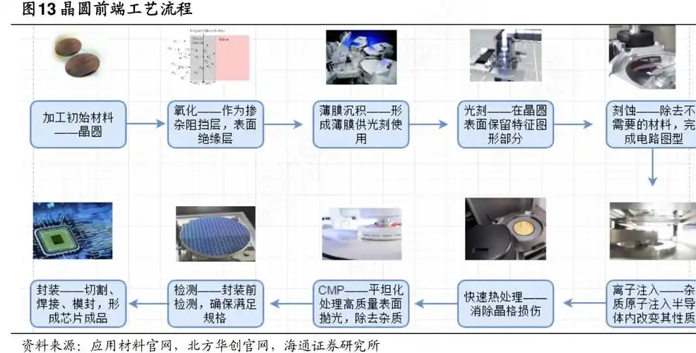 晶圆前端工艺流程