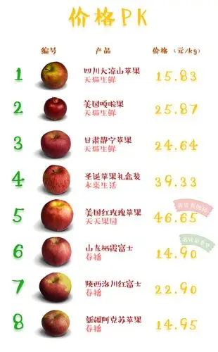 买不起苹果8,还买不起8个苹果吗?嗯,真买不起