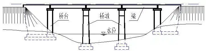 梁是道路的延续,桥台是桥梁在两岸的支撑平台,桥墩是桥梁的中间支柱.
