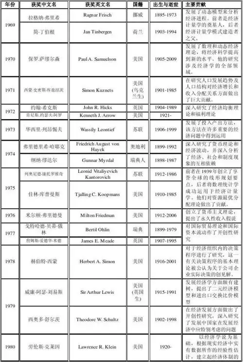 1960-2010诺贝尔奖获得者