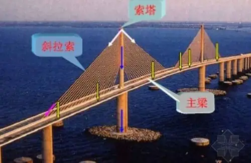 而非依靠梁自身的抗弯刚度强行支撑,因此斜拉桥的跨度通常可以做得