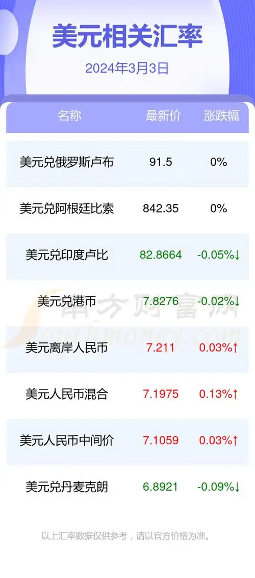 1美元兑多少新元2024年3月3日