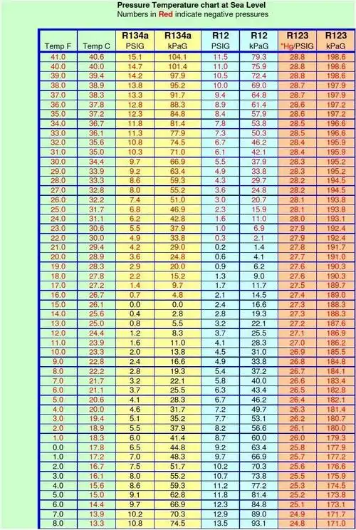 冷媒压力温度对应表
