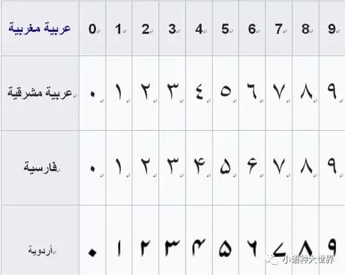 看世界 | 阿拉伯数字是阿拉伯的吗?