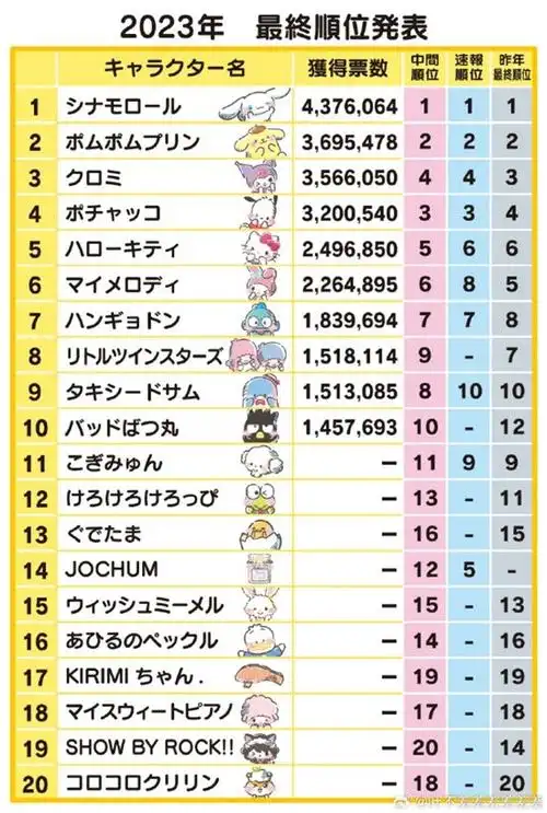 三丽鸥2024角色大赏初排名帕恰狗暂获第一